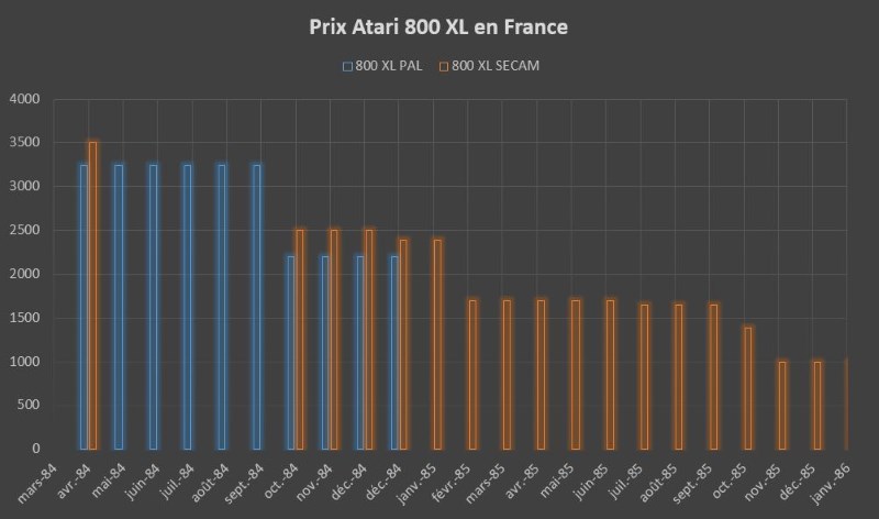 Evolution en francs du prix de l'ATARI 800 XL